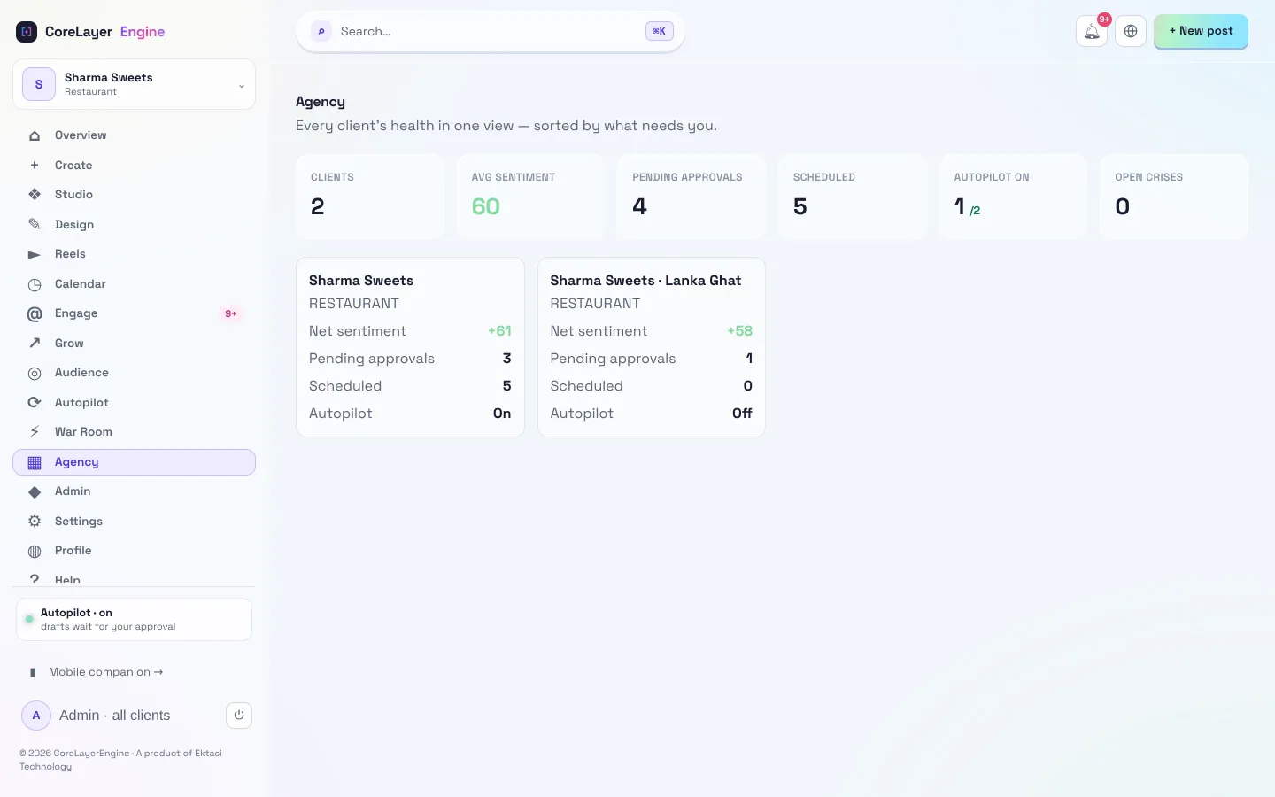 CoreLayerEngine agency rollup showing two workspaces with net sentiment, pending approvals, scheduled posts and autopilot status for each.