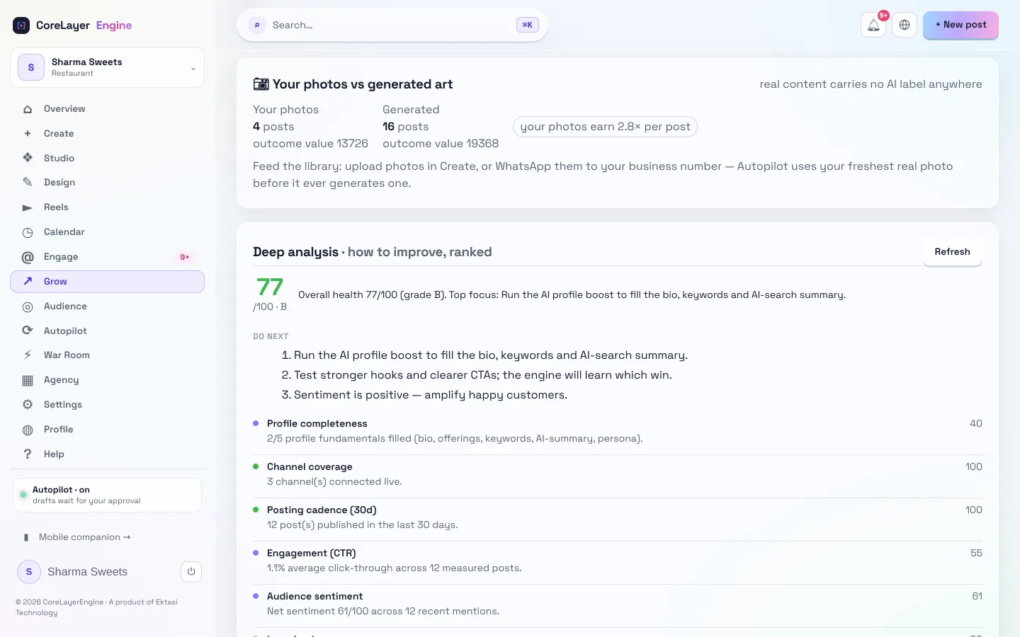 CoreLayerEngine analytics comparing 4 real-photo posts with 16 generated posts, plus an overall health score of 77 out of 100 and ranked actions.